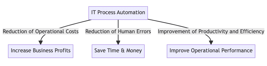 Benefits of IT Process Automation chart