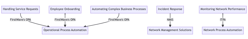 IT Process Automation Use Cases Diagram