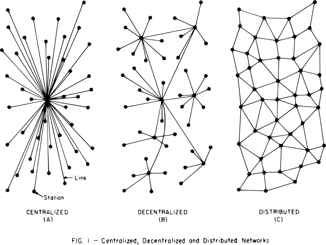 Visulization of a centralized vs decentralized vs distributed network